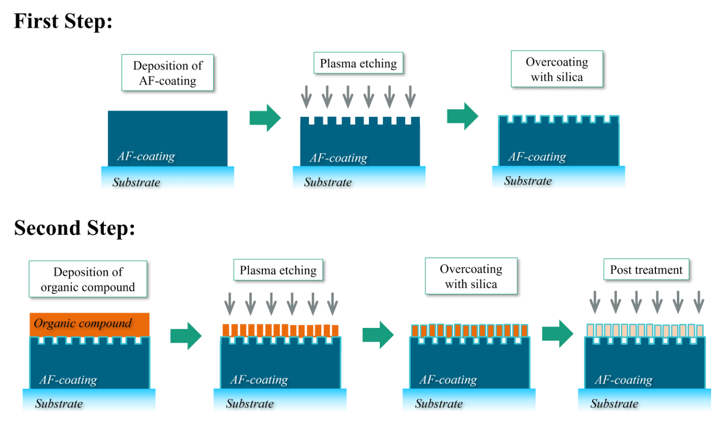 Schema Herstellungsprozess der Beschichtung