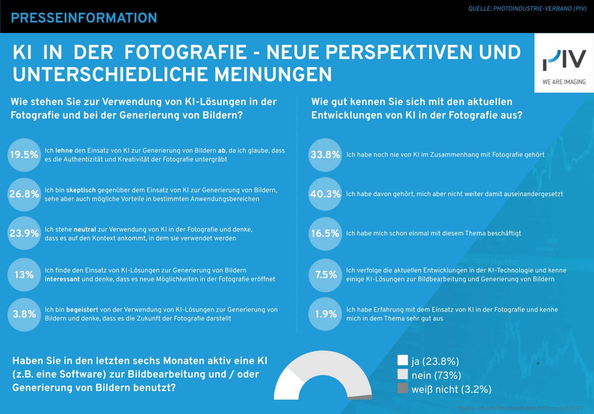 Neue Umfrage von PIV und GfK zum Einsatz von KI in der Fotografie