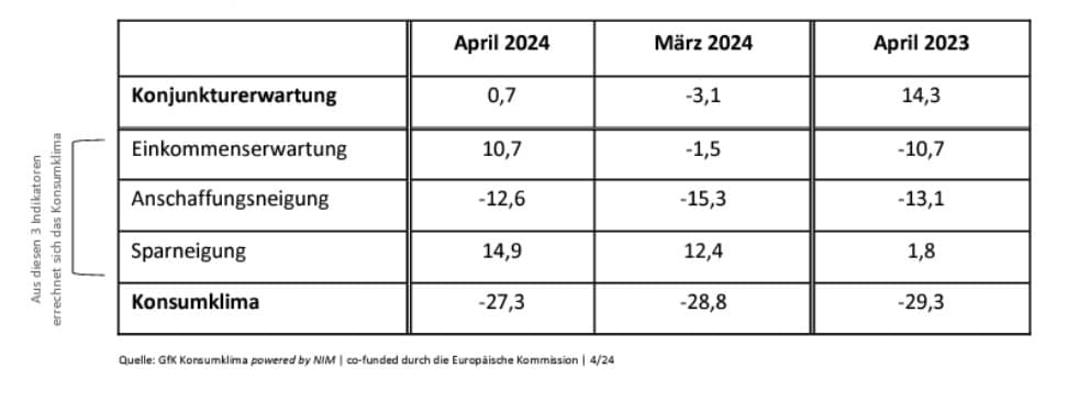 Tabelle Indikatoren Konsumklima GFK