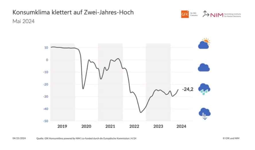Tabelle Zwei-Jahres-Hoch auf niedrigem Niveau