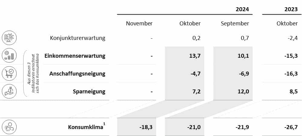 Die Tabelle zeigt die Werte der einzelnen Indikatoren im Oktober2024 im Vergleich zum Vormonat und Vorjahr.