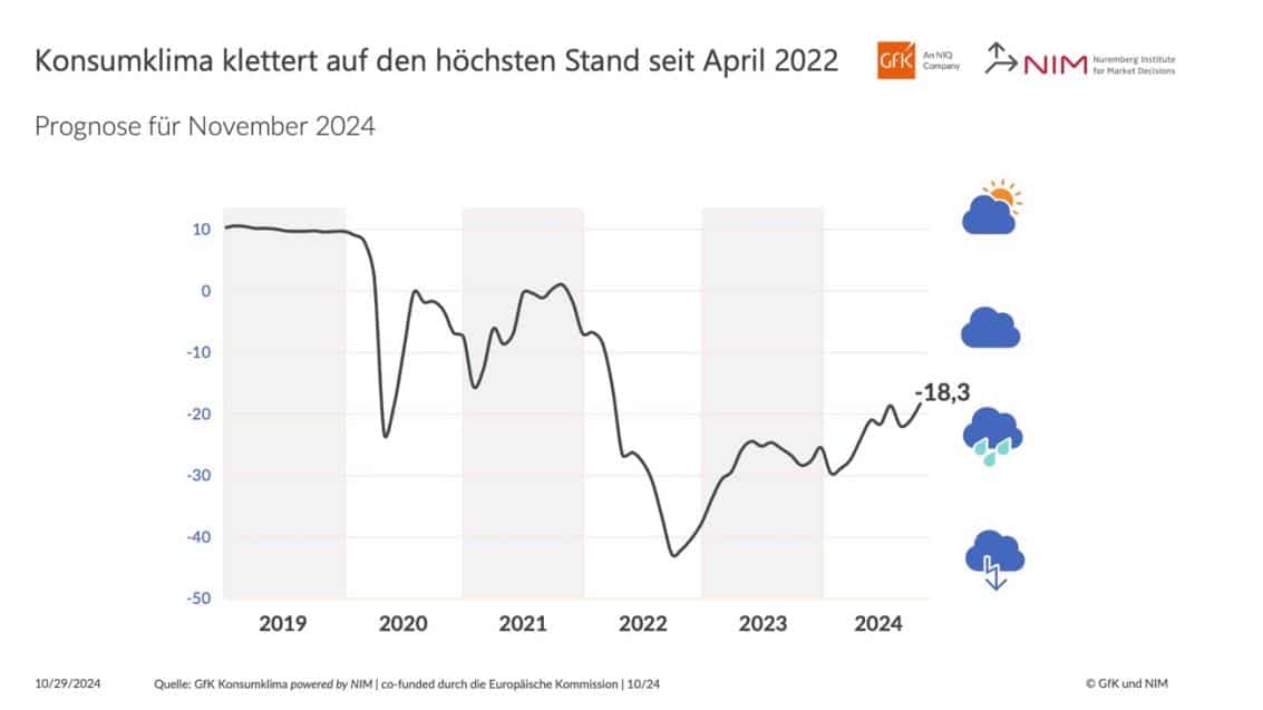 Grafik zeigt die Entwicklung des Konsumklimaindikators im Verlauf der letzten Jahre
