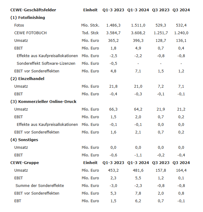 Ergebnisse Q1-3 und Q3 2024 im Überblick Tabelle